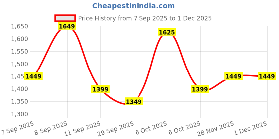 myntra.com KALINI Bandhani Printed Gotta Patti Saree With Unstitched Blouse Piece kalini Price History Graph from 7 Sep 2025 to 29 Nov 2025