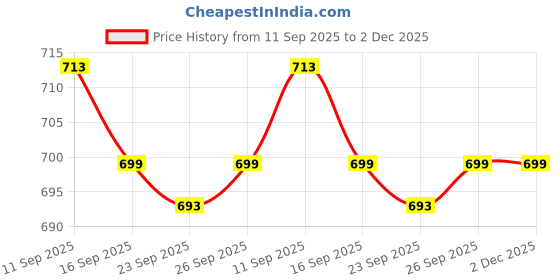 myntra.com KALINI Bandhani Printed Gotta Patti Work Pure Georgette Saree kalini Price History Graph from 11 Sep 2025 to 1 Dec 2025