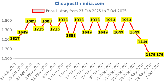 myntra.com KALINI Bandhani Printed Gotta Patti Work V Neck Kurta With Trousers And Dupatta kalini Price History Graph from 27 Feb 2025 to 7 Oct 2025