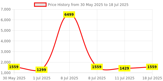 myntra.com KALINI Bandhani Printed Keyhole Neck Mirror Work Kurta With Trousers & Dupatta kalini Price History Graph from 30 May 2025 to 18 Jul 2025