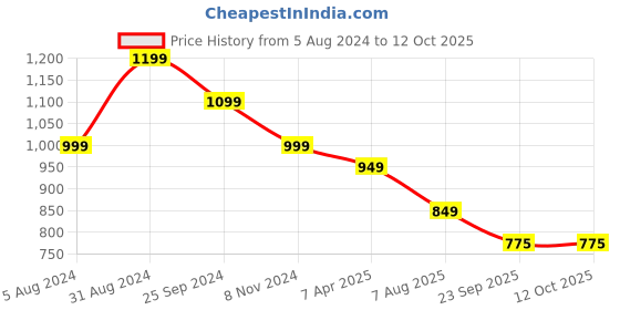 myntra.com KALINI Bandhani Printed Khadi Weave Regular Kurta With Trousers kalini Price History Graph from 5 Aug 2024 to 12 Oct 2025