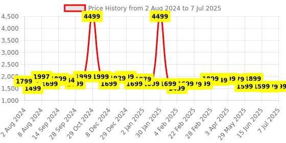 myntra.com KALINI Bandhani Printed Kurta & Trousers With Dupatta kalini Price History Graph from 2 Aug 2024 to 7 Jul 2025