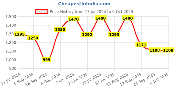 myntra.com KALINI Bandhani Printed Kurta & Trousers With Dupatta kalini Price History Graph from 17 Jul 2024 to 4 Oct 2025