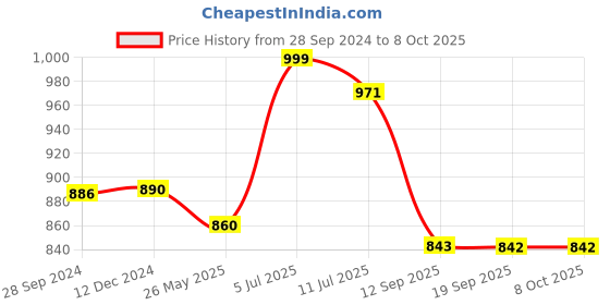 myntra.com KALINI Bandhani Printed Kurta With Trousers & Dupatta kalini Price History Graph from 28 Sep 2024 to 7 Oct 2025