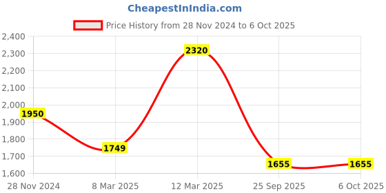 myntra.com KALINI Bandhani Printed Kurta with Trousers & Dupatta kalini Price History Graph from 28 Nov 2024 to 5 Oct 2025