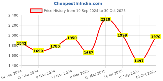 myntra.com KALINI Bandhani Printed Kurta with Trousers & Dupatta kalini Price History Graph from 19 Sep 2024 to 30 Oct 2025