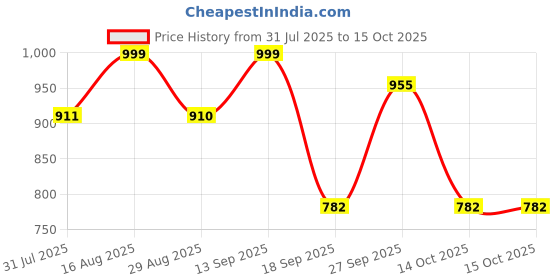 myntra.com KALINI Bandhani Printed Kurta With Trousers & Dupatta kalini Price History Graph from 31 Jul 2025 to 14 Oct 2025