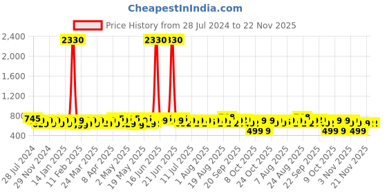 myntra.com KALINI Bandhani Printed Lace Inserted Cotton Peplum Top kalini Price History Graph from 28 Jul 2024 to 21 Nov 2025