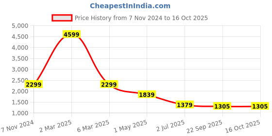 myntra.com KALINI Bandhani Printed Longline Puffer Jacket kalini Price History Graph from 7 Nov 2024 to 16 Oct 2025