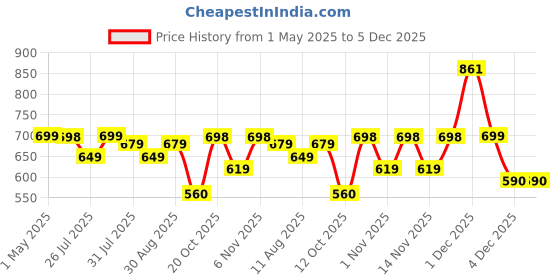 myntra.com KALINI Bandhani Printed Mandarin Collar Georgette Kurta kalini Price History Graph from 1 May 2025 to 4 Dec 2025
