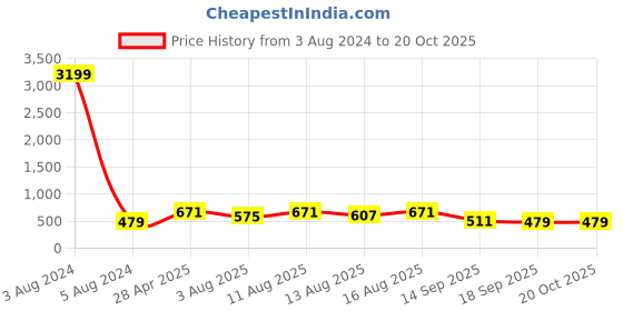 myntra.com KALINI Bandhani Printed Mandarin Collar Roll-Up Sleeves Longline Shirt Style Top kalini Price History Graph from 3 Aug 2024 to 20 Oct 2025