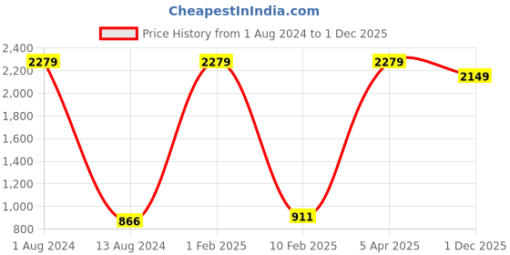 myntra.com KALINI Bandhani Printed Maternity Fit & Flare Midi Dress kalini Price History Graph from 1 Aug 2024 to 1 Dec 2025