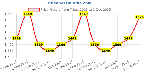 myntra.com KALINI Bandhani Printed Mirror Work Bandhani Saree kalini Price History Graph from 7 Sep 2025 to 1 Dec 2025