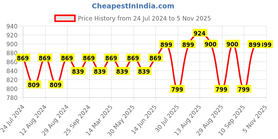 myntra.com KALINI Bandhani Printed Mirror Work Embroidered Cotton Silk Unstitched Dress Material kalini Price History Graph from 24 Jul 2024 to 2 Nov 2025