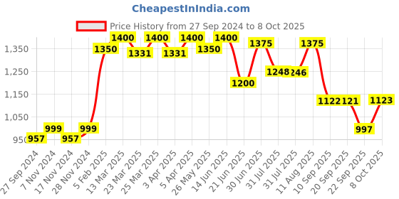 myntra.com KALINI Bandhani Printed Mirror Work Kurta With Trousers & Dupatta kalini Price History Graph from 27 Sep 2024 to 8 Oct 2025