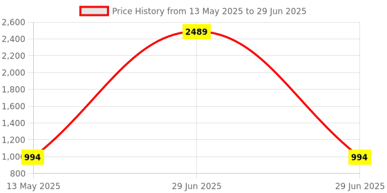 myntra.com KALINI Bandhani Printed Mirror Work Kurti With Sharara & Dupatta kalini Price History Graph from 13 May 2025 to 29 Jun 2025