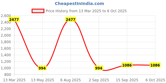 myntra.com KALINI Bandhani Printed Mirror Work Kurti With Sharara & Dupatta kalini Price History Graph from 13 Mar 2025 to 5 Oct 2025