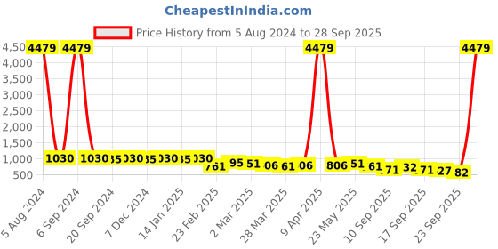 myntra.com KALINI Bandhani Printed Mirror Work Pure Cotton Kurta with Trousers & Dupatta kalini Price History Graph from 5 Aug 2024 to 28 Sep 2025