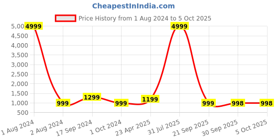 myntra.com KALINI Bandhani Printed Mirror Work Regular Kurta With Trousers & Dupatta kalini Price History Graph from 1 Aug 2024 to 4 Oct 2025