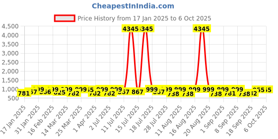 myntra.com KALINI Bandhani Printed Mirror Work Straight Kurta with Trouser & Dupatta kalini Price History Graph from 17 Jan 2025 to 4 Oct 2025