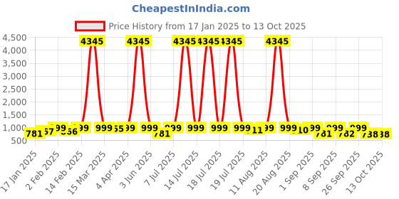 myntra.com KALINI Bandhani Printed Mirror Work Straight Kurta With Trouser & Dupatta kalini Price History Graph from 17 Jan 2025 to 12 Oct 2025
