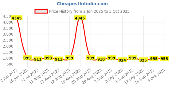 myntra.com KALINI Bandhani Printed Mirror Work Straight Kurta with Trouser & Dupatta kalini Price History Graph from 2 Jun 2025 to 5 Oct 2025