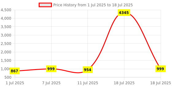 myntra.com KALINI Bandhani Printed Mirror Work Straight Kurta with Trouser & Dupatta kalini Price History Graph from 1 Jul 2025 to 18 Jul 2025