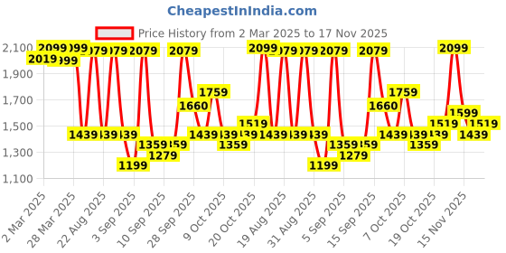 myntra.com KALINI Bandhani Printed Mirror Work Tiered Anarkali Ethnic Dress kalini Price History Graph from 2 Mar 2025 to 17 Nov 2025