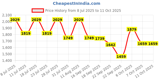 myntra.com KALINI Bandhani Printed Mirror Work V Neck Straight Kurta With Trousers And Dupatta kalini Price History Graph from 8 Jul 2025 to 10 Oct 2025