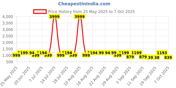 myntra.com KALINI Bandhani Printed Notch Neck Pure Cotton Straight Kurta With Trousers & Dupatta kalini Price History Graph from 25 May 2025 to 4 Oct 2025