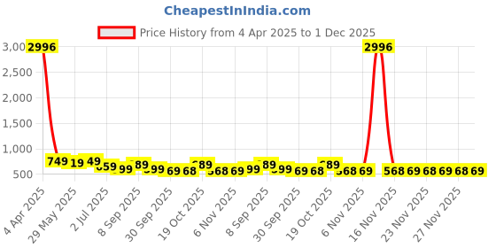 myntra.com KALINI Bandhani Printed Patchwork Georgette Anarkali Kurta kalini Price History Graph from 4 Apr 2025 to 30 Nov 2025