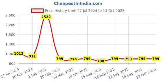 myntra.com KALINI Bandhani Printed Patola Saree kalini Price History Graph from 27 Jul 2024 to 13 Oct 2025