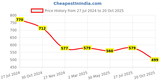 myntra.com KALINI Bandhani Printed Poly Georgette Saree kalini Price History Graph from 27 Jul 2024 to 20 Oct 2025