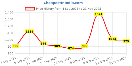 myntra.com KALINI Bandhani Printed Pure Chiffon Bandhani Saree kalini Price History Graph from 4 Sep 2025 to 21 Nov 2025