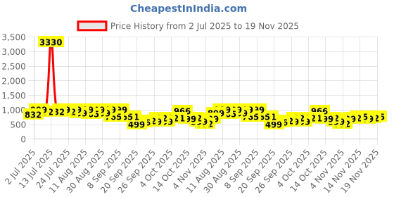 myntra.com KALINI Bandhani Printed Pure Chiffon Saree kalini Price History Graph from 2 Jul 2025 to 19 Nov 2025