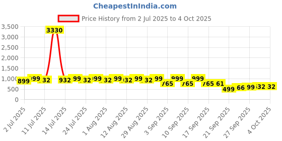 myntra.com KALINI Bandhani Printed Pure Chiffon Saree kalini Price History Graph from 2 Jul 2025 to 4 Oct 2025