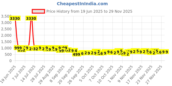 myntra.com KALINI Bandhani Printed Pure Chiffon Saree kalini Price History Graph from 19 Jun 2025 to 28 Nov 2025