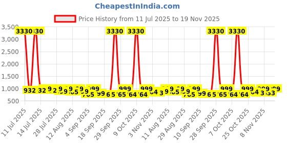 myntra.com KALINI Bandhani Printed Pure Chiffon Saree kalini Price History Graph from 11 Jul 2025 to 19 Nov 2025