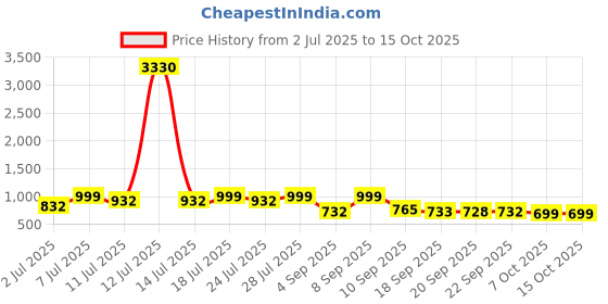 myntra.com KALINI Bandhani Printed Pure Chiffon Saree kalini Price History Graph from 2 Jul 2025 to 15 Oct 2025