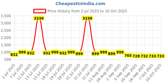 myntra.com KALINI Bandhani Printed Pure Chiffon Saree kalini Price History Graph from 2 Jul 2025 to 10 Oct 2025