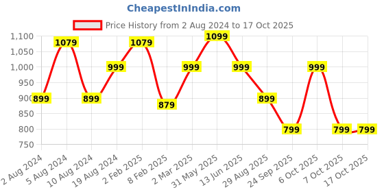 myntra.com KALINI Bandhani Printed Pure Cotton Bandhani Saree kalini Price History Graph from 2 Aug 2024 to 15 Oct 2025