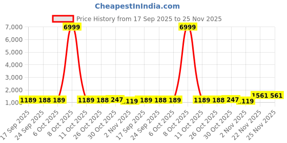 myntra.com KALINI Bandhani Printed Pure Cotton Saree with Embroidered Border kalini Price History Graph from 17 Sep 2025 to 24 Nov 2025