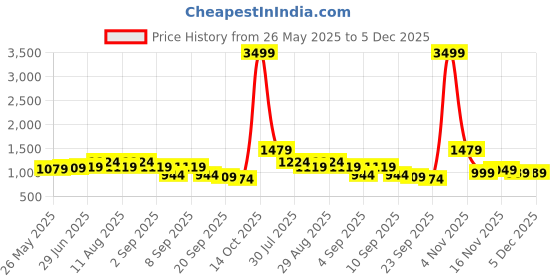 myntra.com KALINI Bandhani Printed Pure Cotton Zari Border Saree With Blouse kalini Price History Graph from 26 May 2025 to 4 Dec 2025