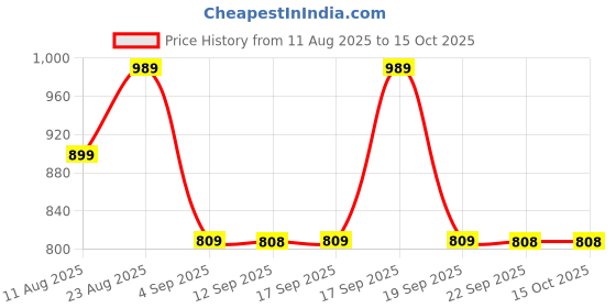 myntra.com KALINI Bandhani Printed Pure Georgette Bandhani Saree with Blouse Piece kalini Price History Graph from 11 Aug 2025 to 15 Oct 2025