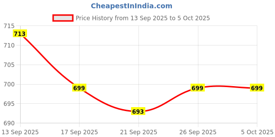 myntra.com KALINI Bandhani Printed Pure Georgette Bandhani Saree with Matching Blouse Piece kalini Price History Graph from 13 Sep 2025 to 4 Oct 2025