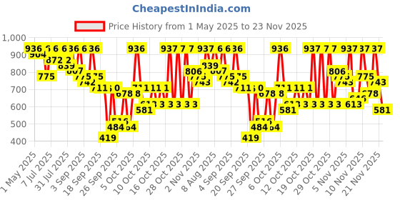myntra.com KALINI Bandhani Printed Pure Georgette Saree kalini Price History Graph from 1 May 2025 to 23 Nov 2025