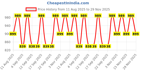 myntra.com KALINI Bandhani Printed Pure Georgette Saree kalini Price History Graph from 11 Aug 2025 to 29 Nov 2025
