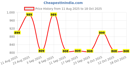 myntra.com KALINI Bandhani Printed Pure Georgette Saree kalini Price History Graph from 11 Aug 2025 to 17 Oct 2025