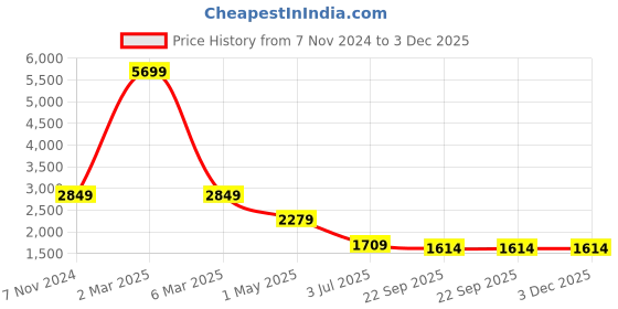 myntra.com KALINI Bandhani Printed Quilted Jacket kalini Price History Graph from 7 Nov 2024 to 3 Dec 2025
