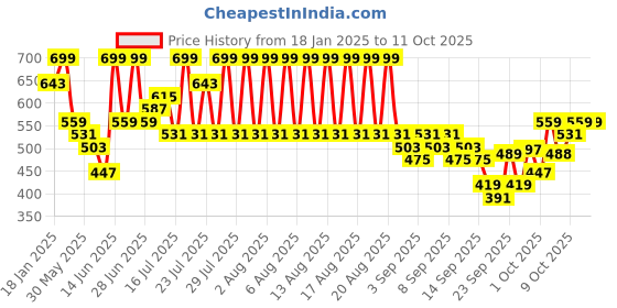 myntra.com KALINI Bandhani Printed Regular Georgette A-Line Kurta kalini Price History Graph from 18 Jan 2025 to 11 Oct 2025